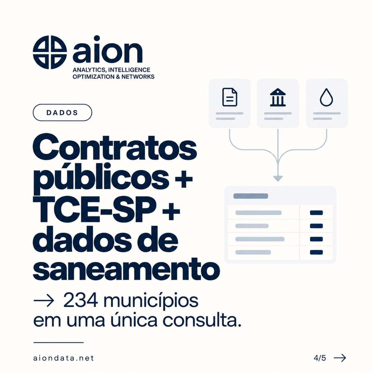 Contratos públicos, TCE-SP e dados de saneamento: 234 municípios em uma única consulta.